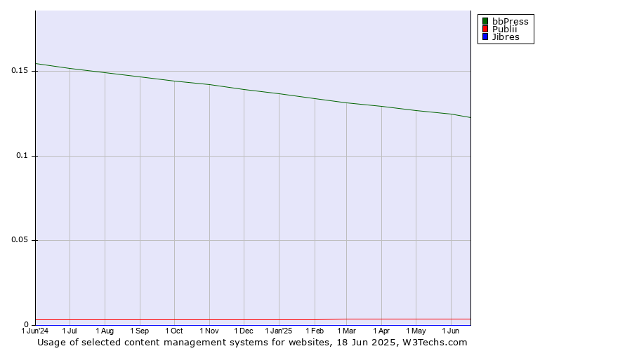 Historical trends in the usage of bbPress vs. Publii vs. Jibres