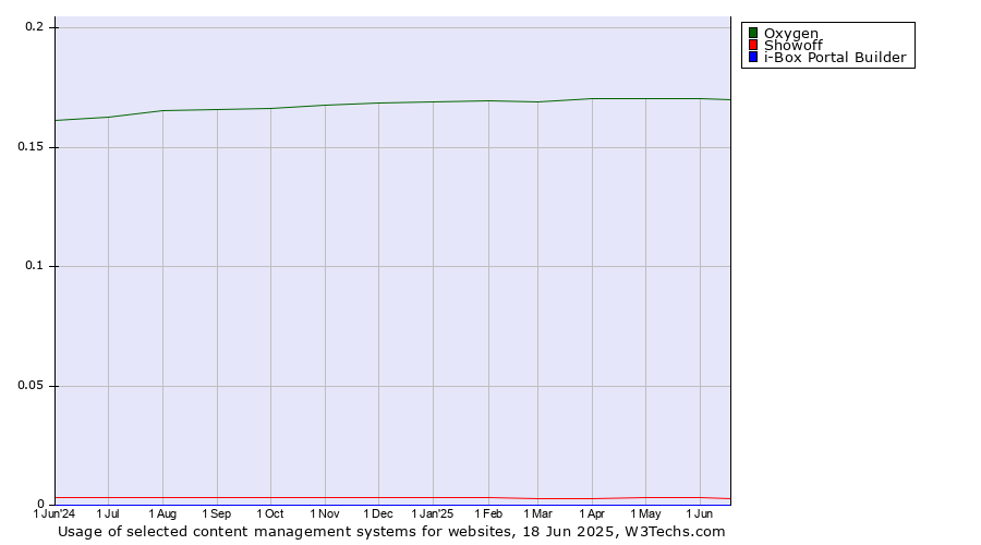 Historical trends in the usage of Oxygen vs. Showoff vs. i-Box Portal Builder