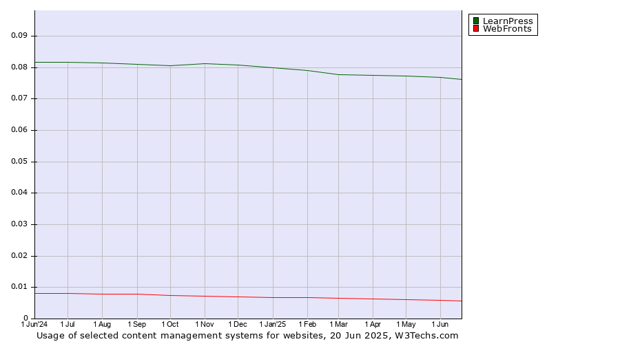 Historical trends in the usage of LearnPress vs. WebFronts