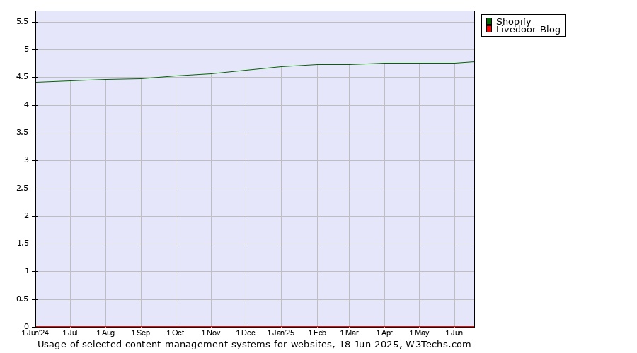 Historical trends in the usage of Shopify vs. Livedoor Blog
