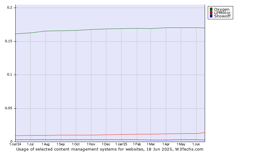 Historical trends in the usage of Oxygen vs. LPMotor vs. Showoff