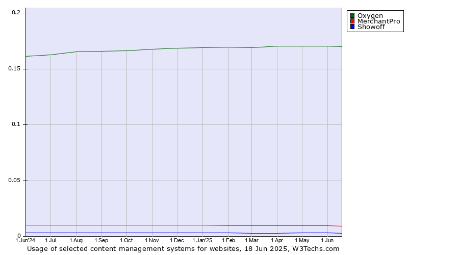 Historical trends in the usage of Oxygen vs. MerchantPro vs. Showoff