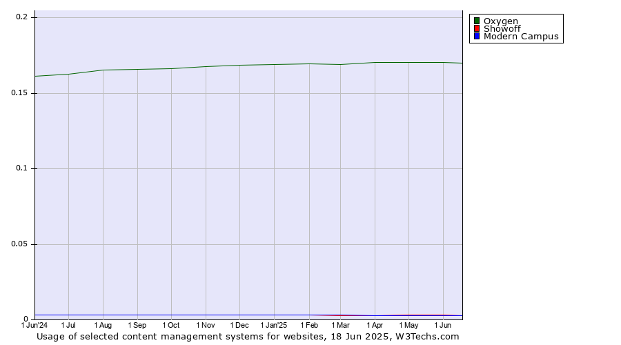 Historical trends in the usage of Oxygen vs. Showoff vs. Modern Campus