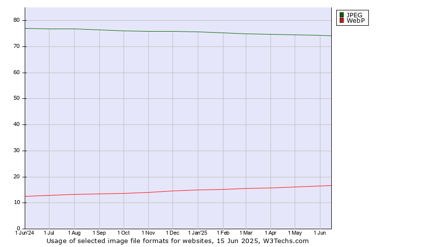 Historical trends in the usage of JPEG vs. WebP
