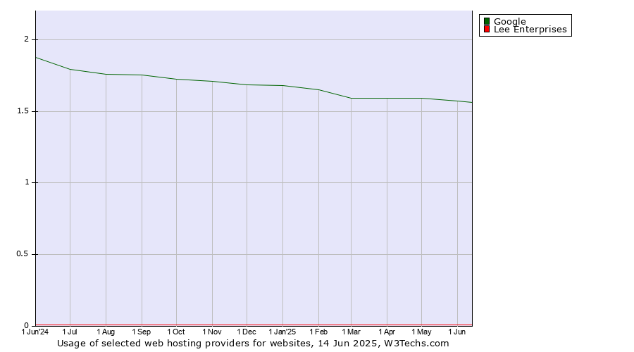 Historical trends in the usage of Google vs. Lee Enterprises