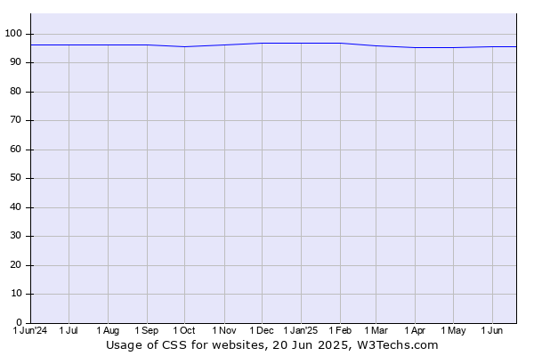 Historical trends in the usage of CSS