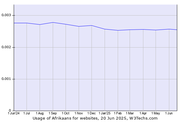 Historical trends in the usage of Afrikaans