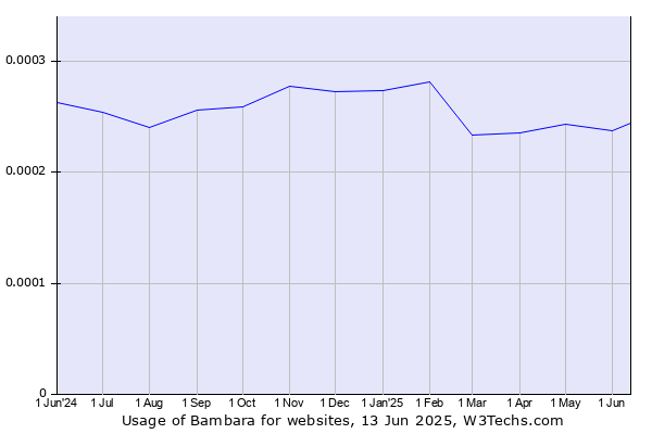 Historical trends in the usage of Bambara