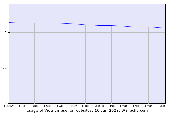 Historical trends in the usage of Vietnamese