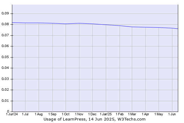 Historical trends in the usage of LearnPress