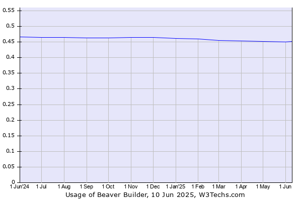 Historical trends in the usage of Beaver Builder