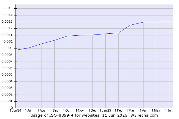Historical trends in the usage of ISO-8859-4
