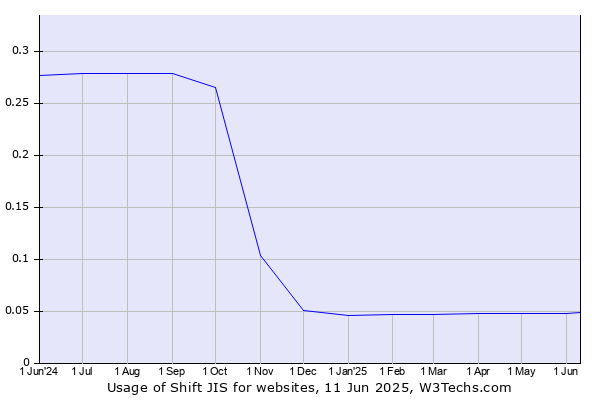 Historical trends in the usage of Shift JIS