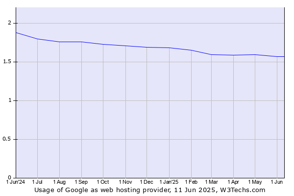 Historical trends in the usage of Google