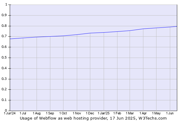 Historical trends in the usage of Webflow