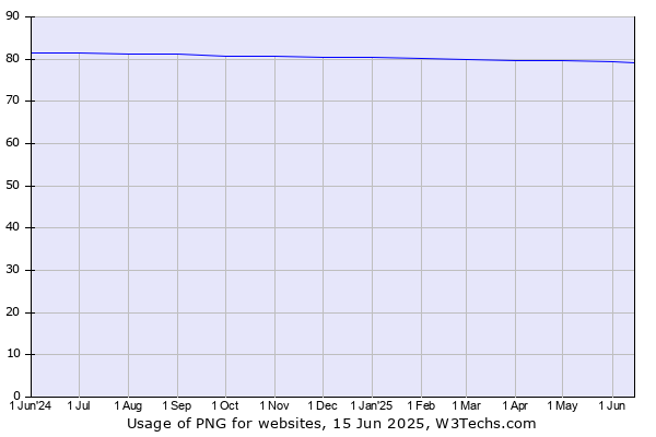 Historical trends in the usage of PNG