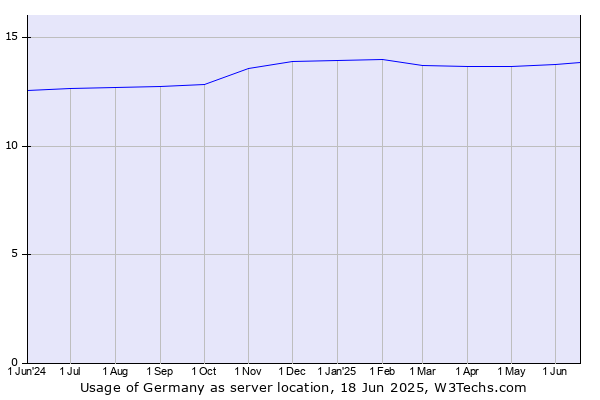 Historical trends in the usage of Germany