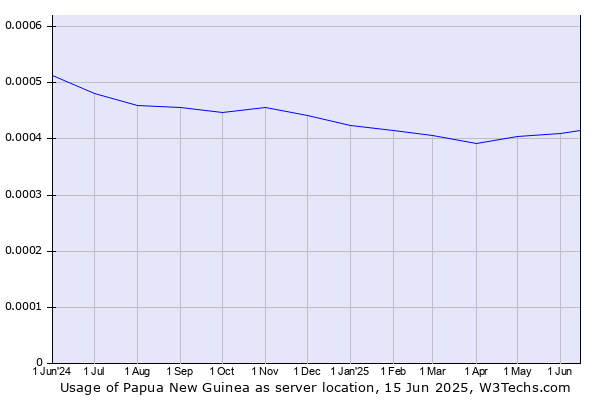 Historical trends in the usage of Papua New Guinea