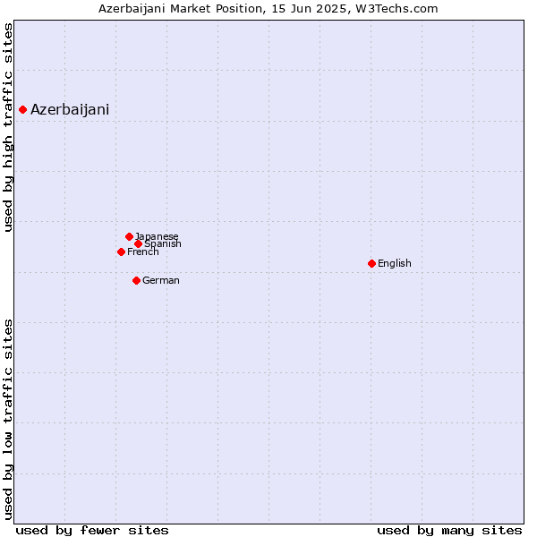 Market position of Azerbaijani