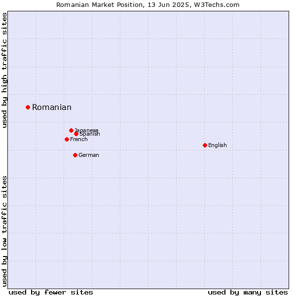 Market position of Romanian