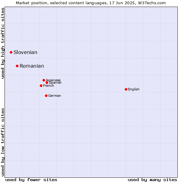 Market position of Romanian vs. Slovenian