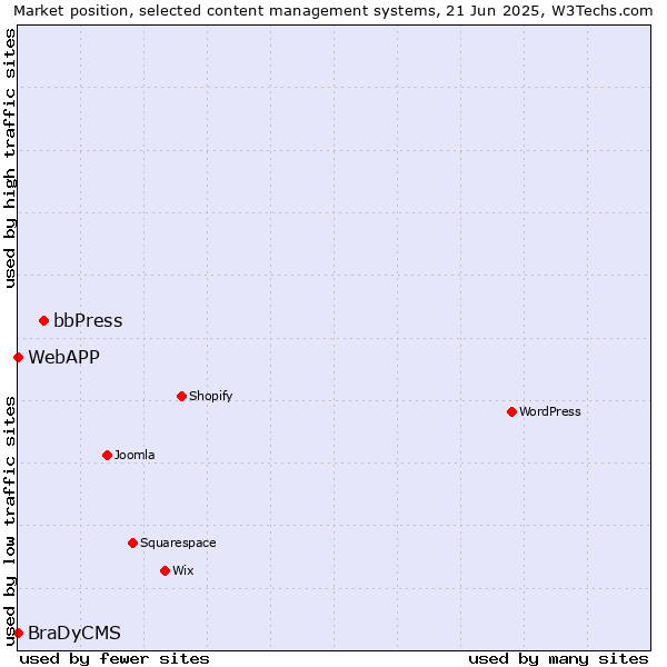 Market position of bbPress vs. WebAPP vs. BraDyCMS