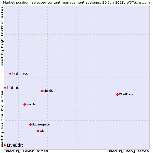 Market position of bbPress vs. Publii vs. LiveEdit