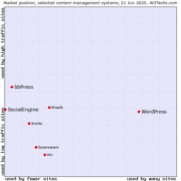 Market position of WordPress vs. bbPress vs. SocialEngine