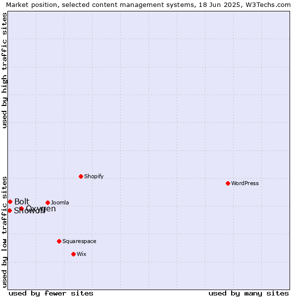 Market position of Oxygen vs. Bolt vs. Showoff