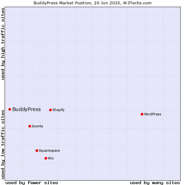 Market position of BuddyPress