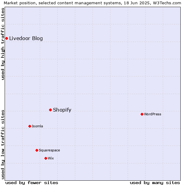 Market position of Shopify vs. Livedoor Blog