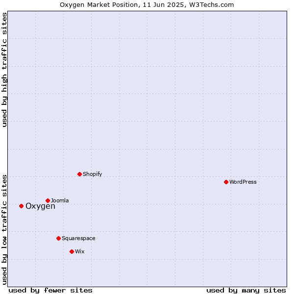 Market position of Oxygen