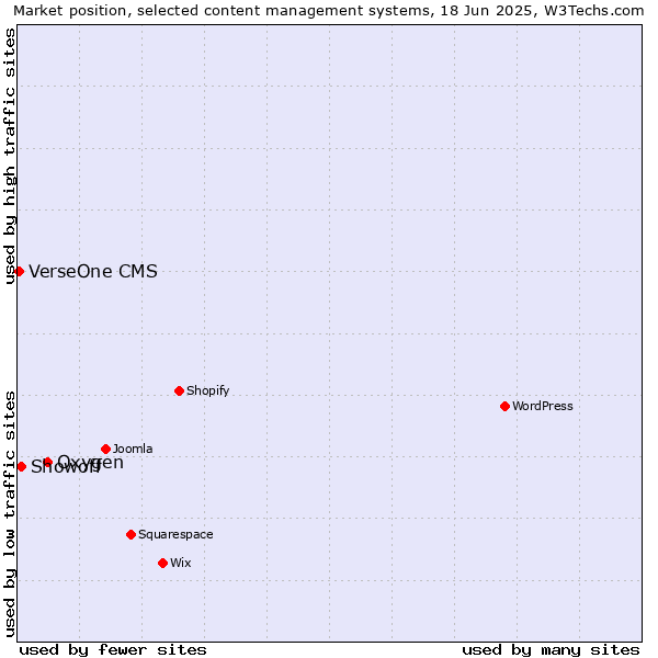 Market position of Oxygen vs. Showoff vs. VerseOne CMS