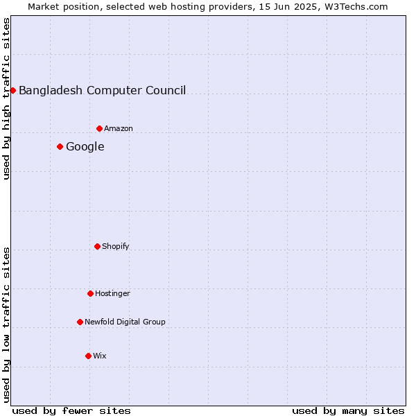 Market position of Google vs. Bangladesh Computer Council
