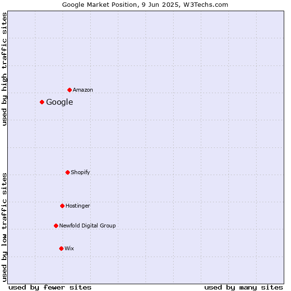 Market position of Google