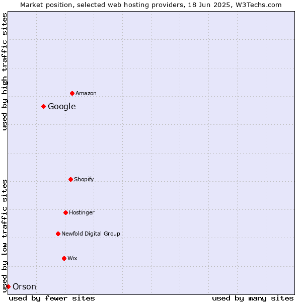 Market position of Google vs. Orson