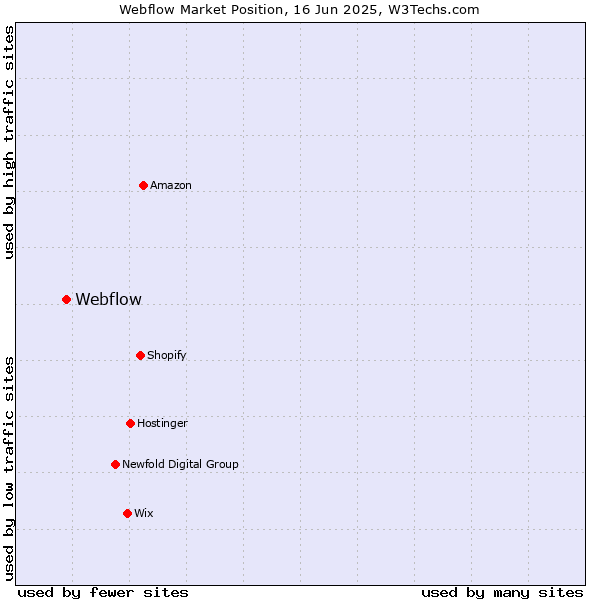 Market position of Webflow