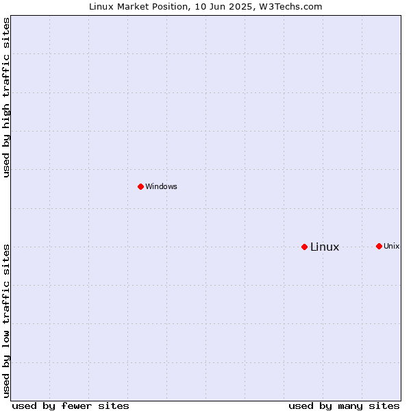 Market position of Linux
