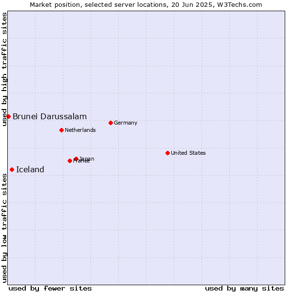 Market position of Iceland vs. Brunei Darussalam