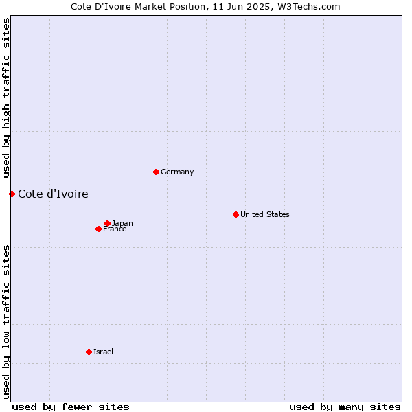 Market position of Cote d'Ivoire