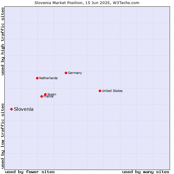 Market position of Slovenia