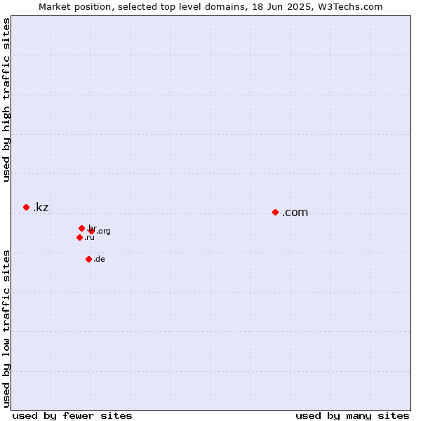 Market position of .com (Commercial entities) vs. .kz (Kazakhstan)